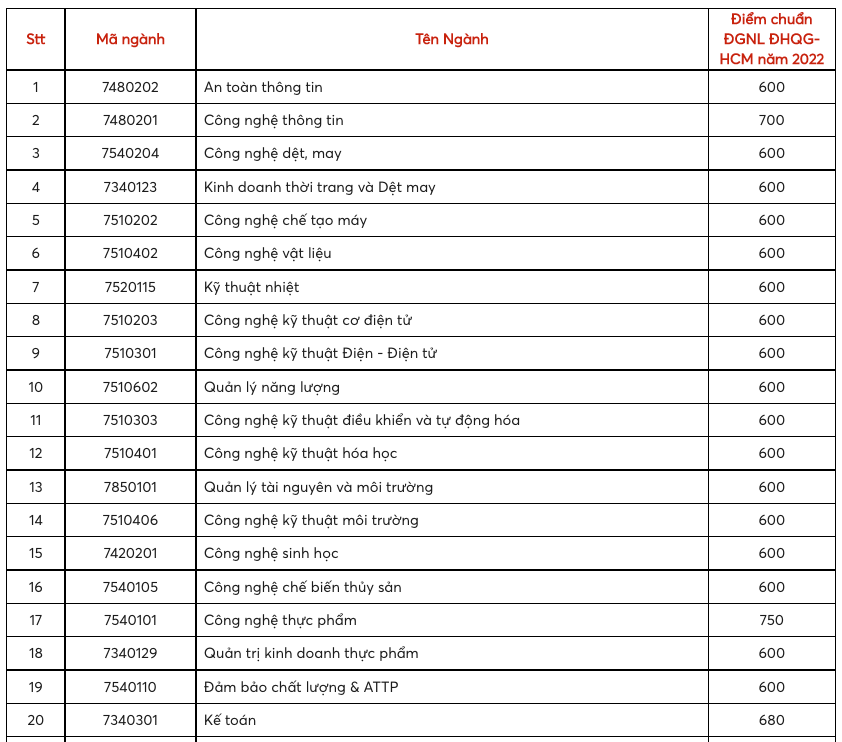 Điểm chuẩn Trường đại học Công nghiệp thực phẩm TP.HCM năm 2022 ra sao?