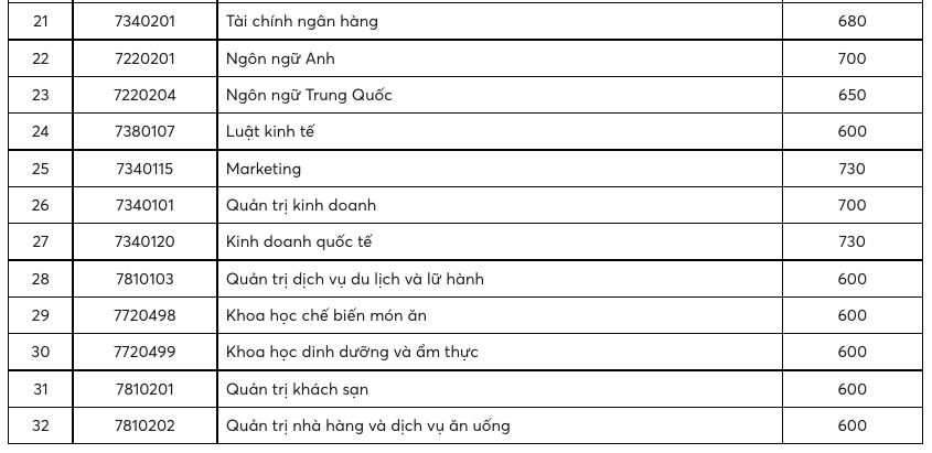 Điểm chuẩn Trường đại học Công nghiệp thực phẩm TP.HCM năm 2022 ra sao?