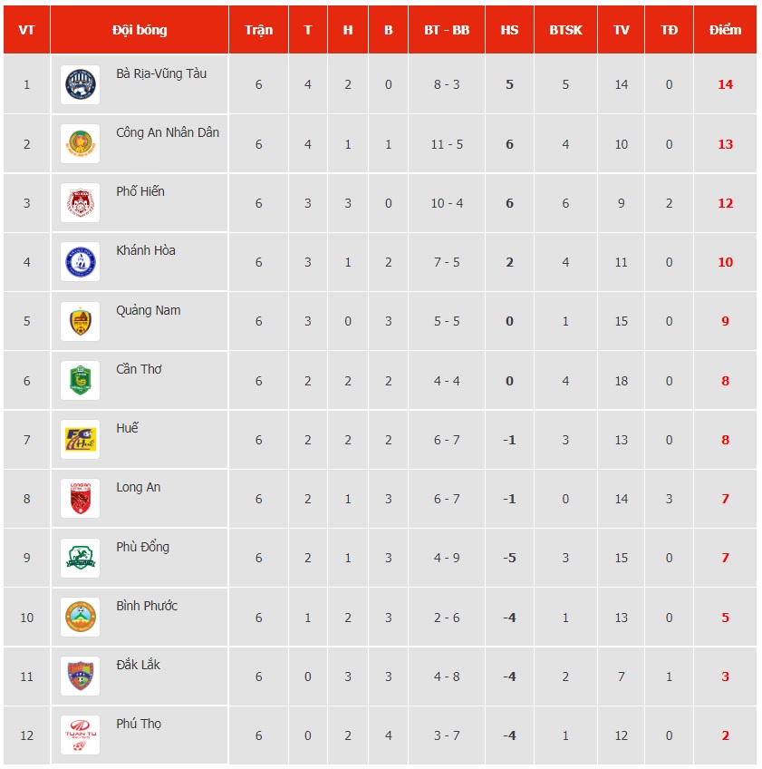 Trước vòng 7 LS V.League 2-2022: Bắt đầu phân nhóm và tách tốp