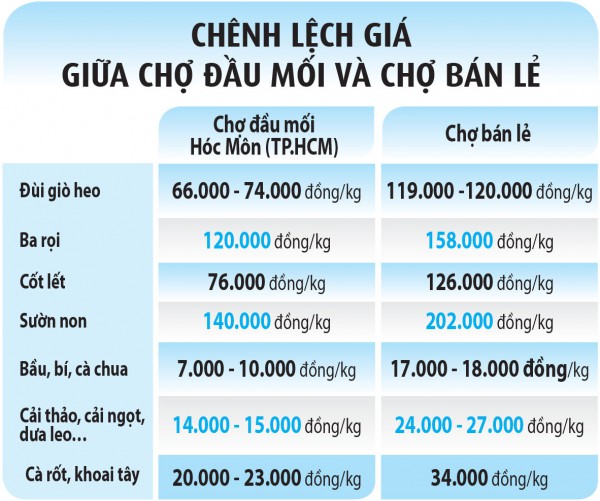 Giá cả thực phẩm lại leo thang