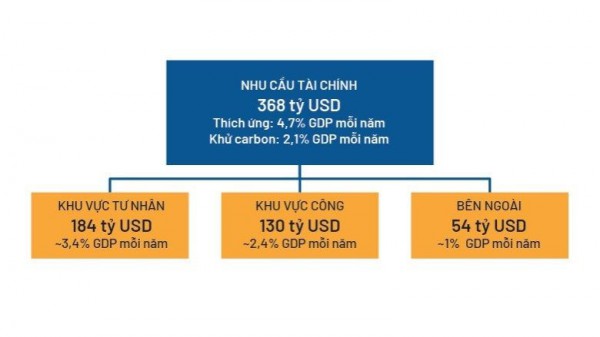 Việt Nam cần khoảng 6,8% GDP mỗi năm cho ứng phó biến đổi khí hậu