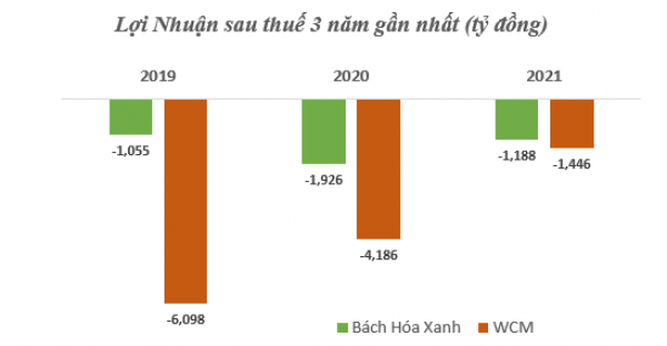 Tháng 7 của các doanh nghiệp bán lẻ: Vốn hóa Thế Giới Di Động, Masan giảm 15.000 tỷ, cùng xuống thấp nhất gần 1 năm qua, FPT Retail mất 1/5 giá trị