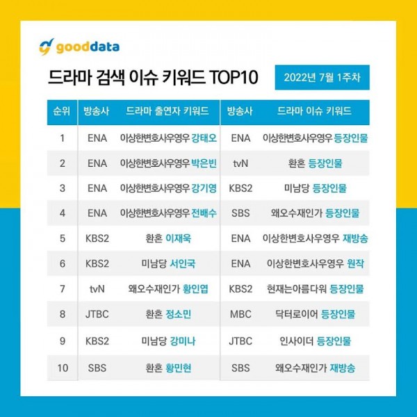 Sau 2 tuần, Kang Tae Oh “một bước lên mây” nhờ Extraordinary Attorney Woo: Nổi hơn cả nữ chính, đổi đời sau 9 năm mờ nhạt