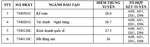 Thêm 2 trường đại học công bố điểm chuẩn phương thức xét tuyển sớm