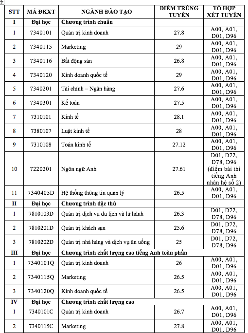 Thêm 2 trường đại học công bố điểm chuẩn phương thức xét tuyển sớm