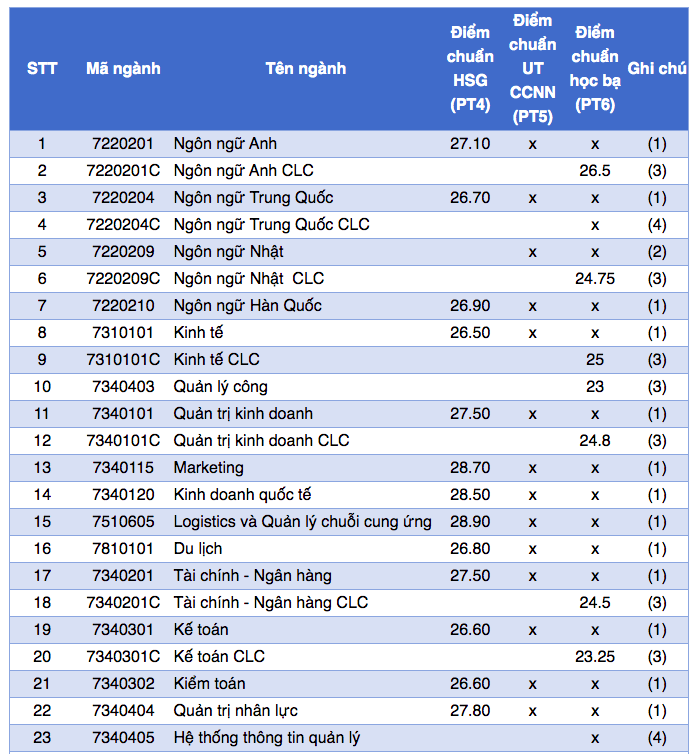 Thêm 2 trường đại học công bố điểm chuẩn phương thức xét tuyển sớm