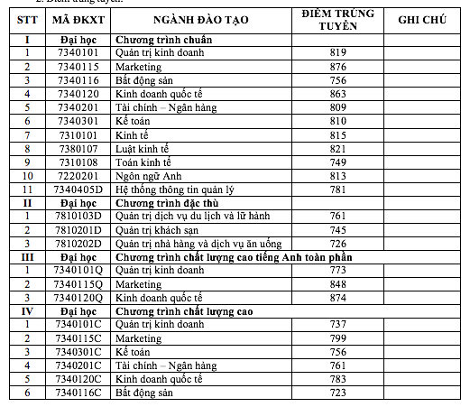 Thêm 2 trường đại học công bố điểm chuẩn phương thức xét tuyển sớm