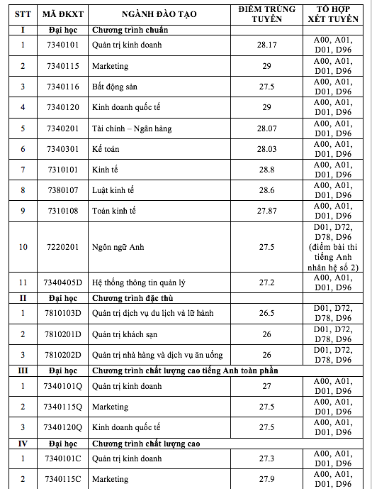 Thêm 2 trường đại học công bố điểm chuẩn phương thức xét tuyển sớm