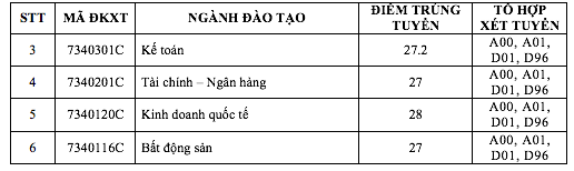 Thêm 2 trường đại học công bố điểm chuẩn phương thức xét tuyển sớm