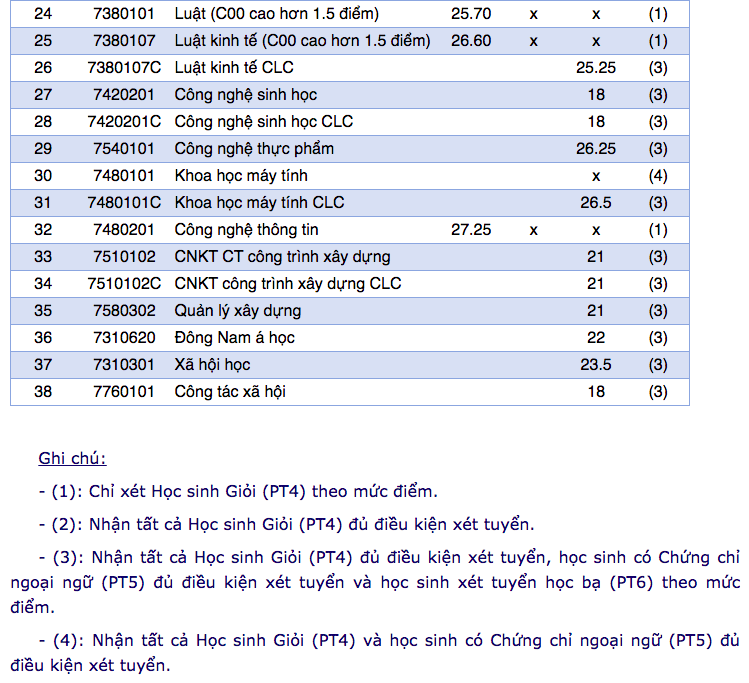 Thêm 2 trường đại học công bố điểm chuẩn phương thức xét tuyển sớm