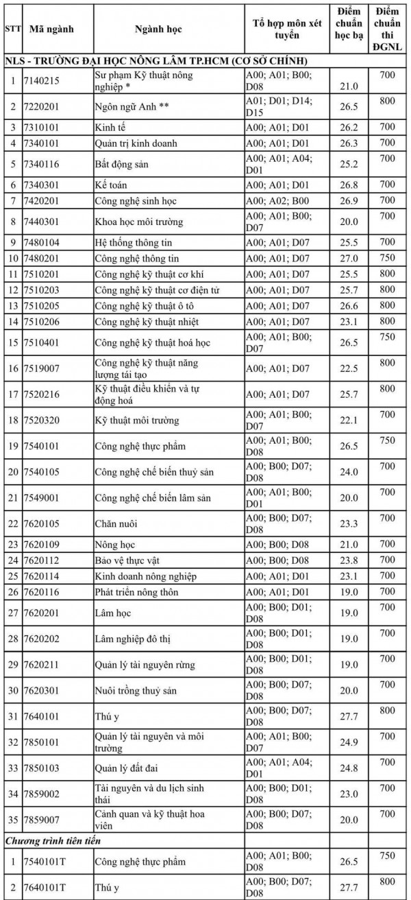 Trường đại học Nông lâm TP.HCM công bố điểm chuẩn 2 phương thức xét tuyển sớm Trường đại học Nông lâm TP.HCM công bố điểm chuẩn 2 phương thức xét tuyển sớm