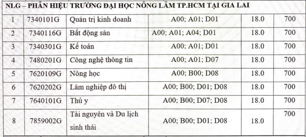 Trường đại học Nông lâm TP.HCM công bố điểm chuẩn 2 phương thức xét tuyển sớm Trường đại học Nông lâm TP.HCM công bố điểm chuẩn 2 phương thức xét tuyển sớm