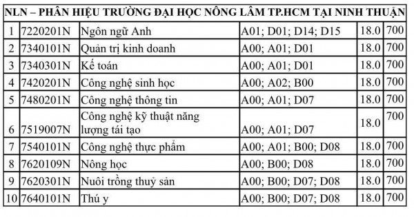 Trường đại học Nông lâm TP.HCM công bố điểm chuẩn 2 phương thức xét tuyển sớm Trường đại học Nông lâm TP.HCM công bố điểm chuẩn 2 phương thức xét tuyển sớm