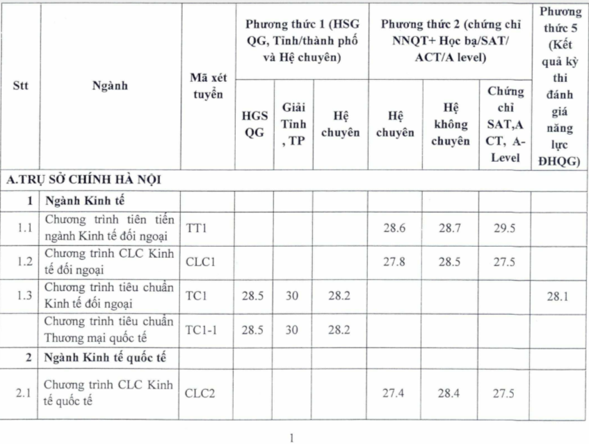 Vì sao Trường ĐH Ngoại thương có ngành ‘điểm chuẩn’ vượt trần 30?