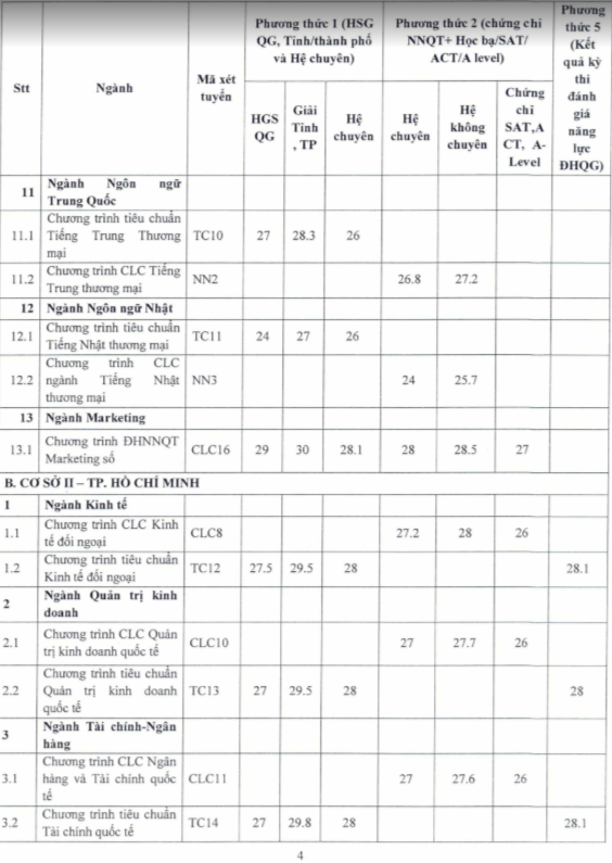 Vì sao Trường ĐH Ngoại thương có ngành ‘điểm chuẩn’ vượt trần 30?