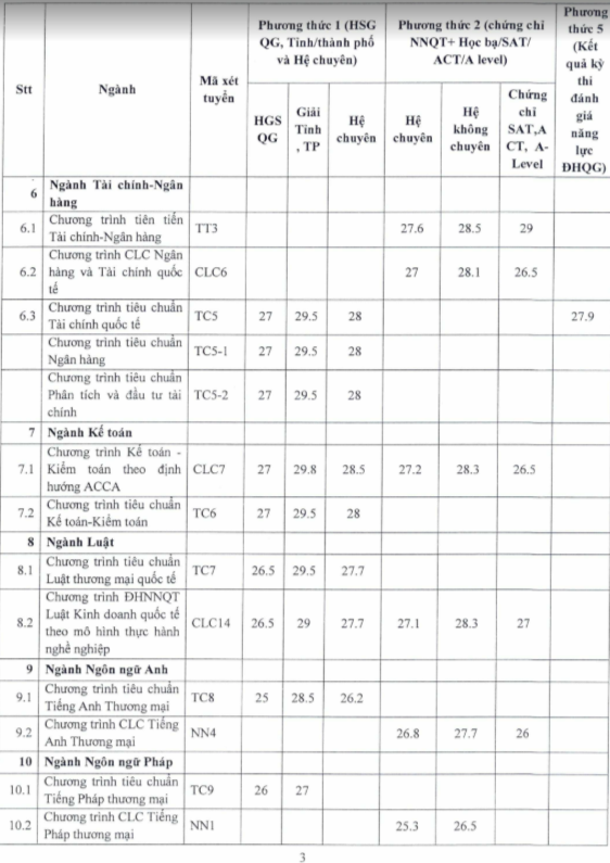 Vì sao Trường ĐH Ngoại thương có ngành ‘điểm chuẩn’ vượt trần 30?