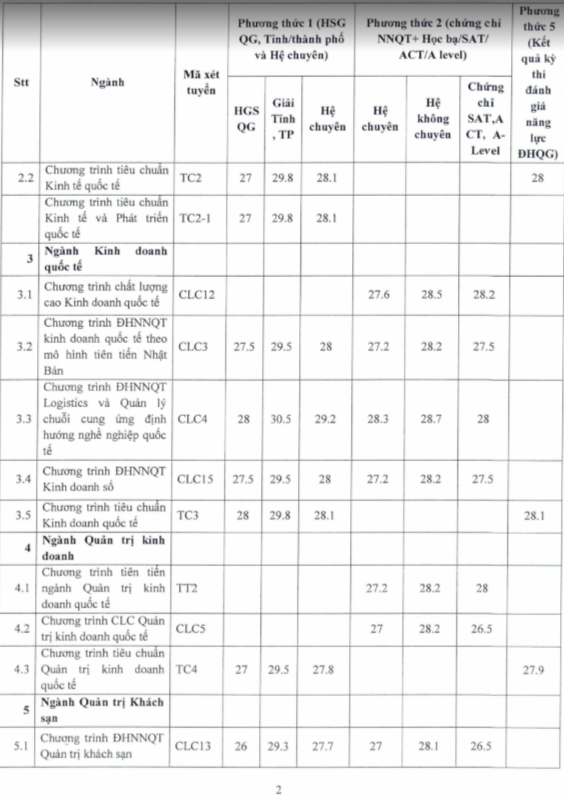 Vì sao Trường ĐH Ngoại thương có ngành ‘điểm chuẩn’ vượt trần 30?