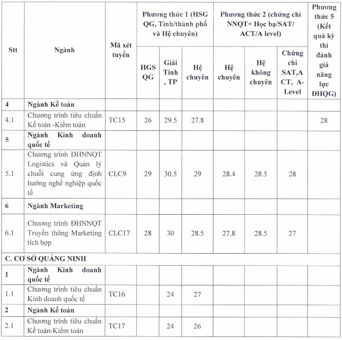 Vì sao Trường ĐH Ngoại thương có ngành ‘điểm chuẩn’ vượt trần 30?
