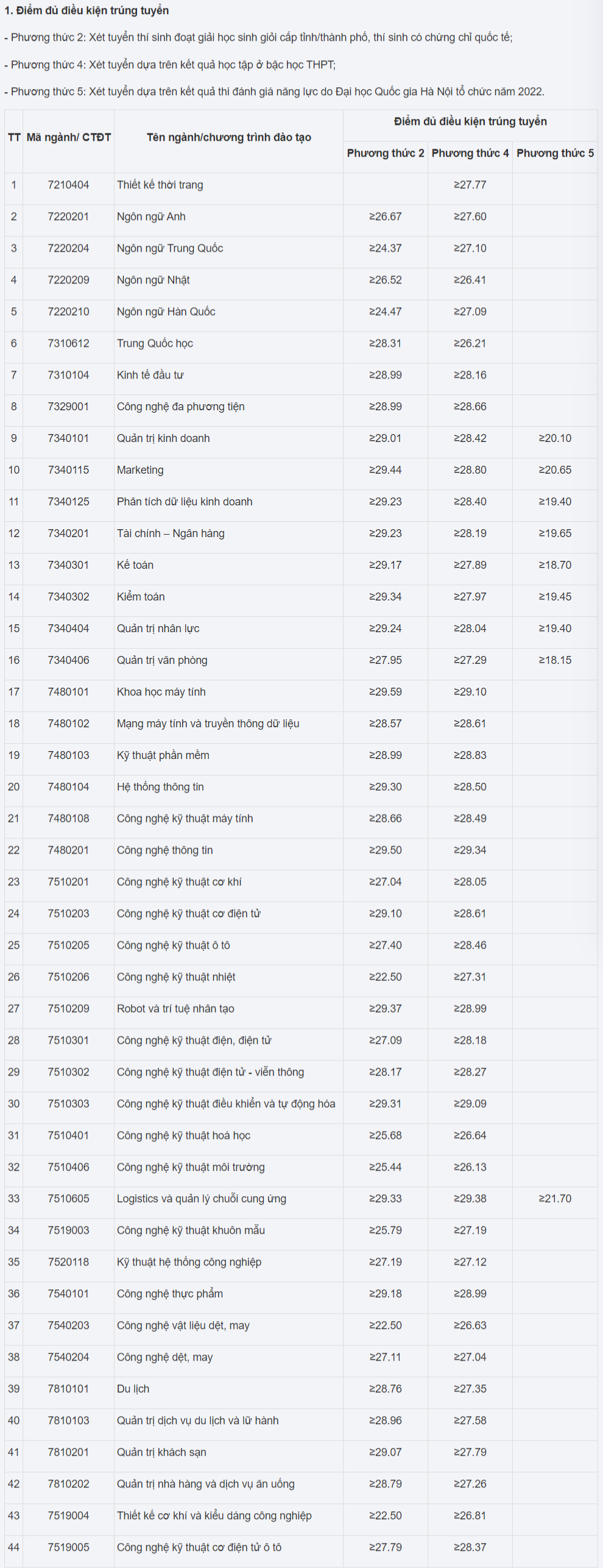 Lần đầu xét học bạ, điểm điều kiện trúng tuyển ĐH Công nghiệp Hà Nội ngất ngưởng