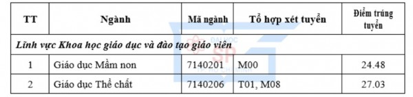 Trường đại học Sư phạm TP.HCM công bố điểm chuẩn phương thức xét tuyển sớm