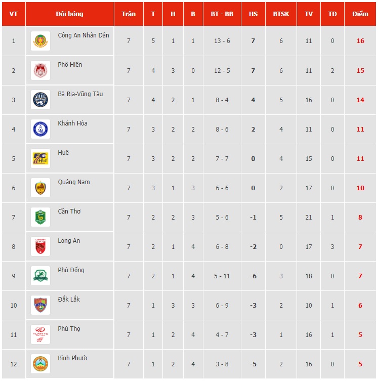 Trước vòng 8 LS V.League 2-2022: Gay cấn đến nghẹt thở!