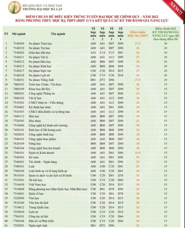 Điểm chuẩn phương thức xét tuyển sớm Trường ĐH Đà Lạt: Ngành cao nhất 28 điểm
