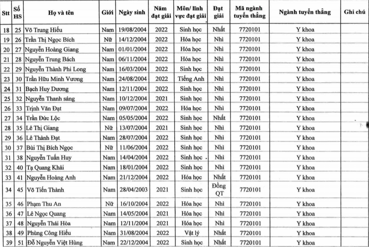 123 thí sinh đầu tiên trúng tuyển ĐH chính quy mùa tuyển sinh năm 2022