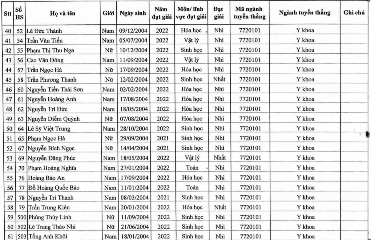 123 thí sinh đầu tiên trúng tuyển ĐH chính quy mùa tuyển sinh năm 2022