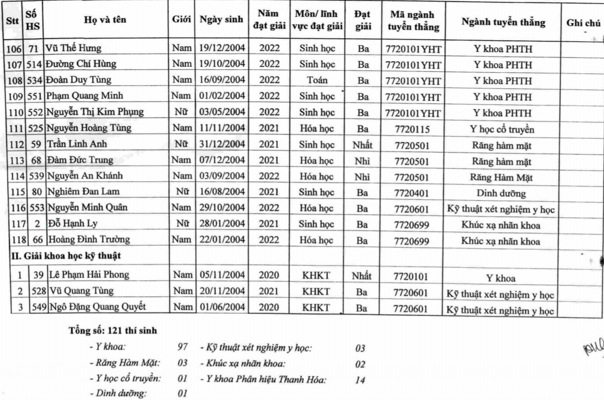 123 thí sinh đầu tiên trúng tuyển ĐH chính quy mùa tuyển sinh năm 2022