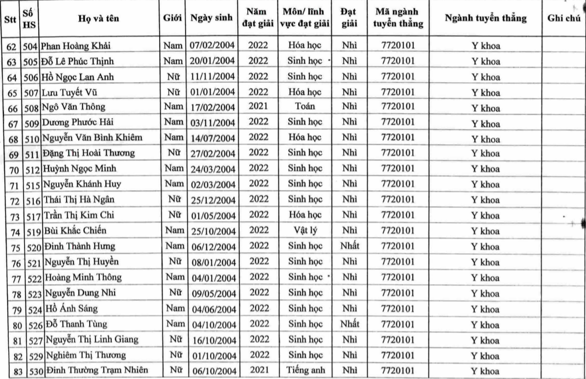 123 thí sinh đầu tiên trúng tuyển ĐH chính quy mùa tuyển sinh năm 2022