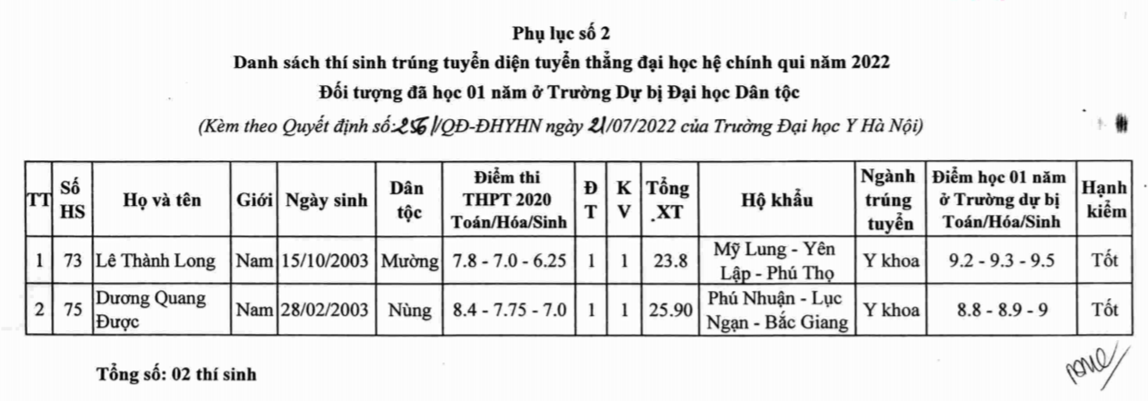 123 thí sinh đầu tiên trúng tuyển ĐH chính quy mùa tuyển sinh năm 2022