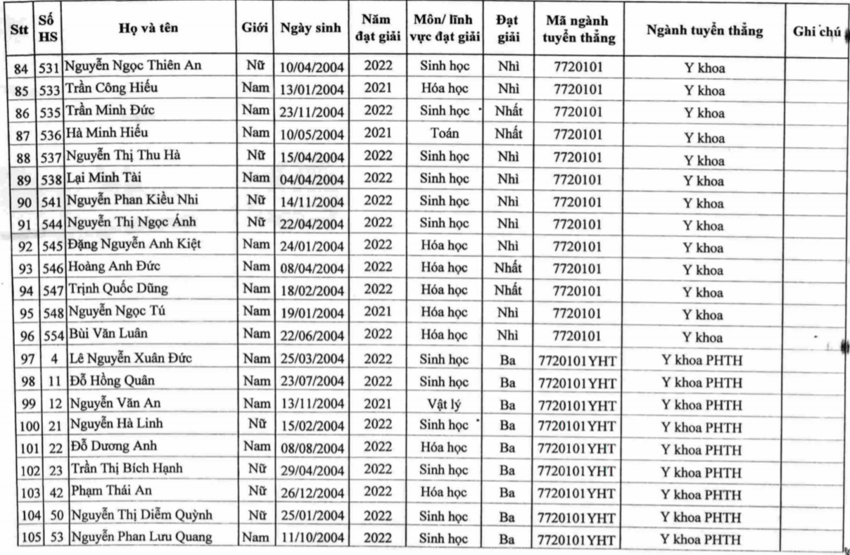 123 thí sinh đầu tiên trúng tuyển ĐH chính quy mùa tuyển sinh năm 2022