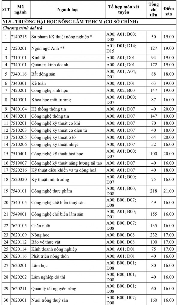 Trường đại học đầu tiên công bố điểm sàn xét điểm kỳ thi tốt nghiệp THPT 2022 Trường đại học đầu tiên công bố điểm sàn xét điểm kỳ thi tốt nghiệp THPT 2022