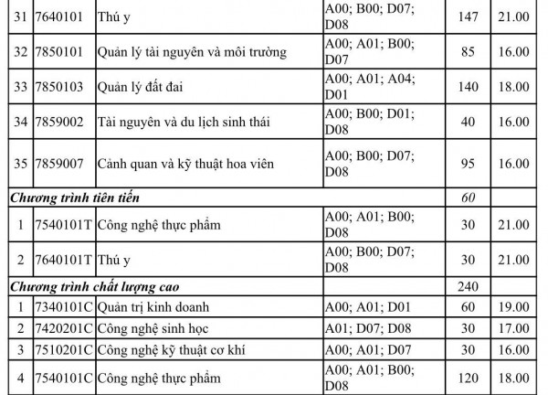 Trường đại học đầu tiên công bố điểm sàn xét điểm kỳ thi tốt nghiệp THPT 2022 Trường đại học đầu tiên công bố điểm sàn xét điểm kỳ thi tốt nghiệp THPT 2022