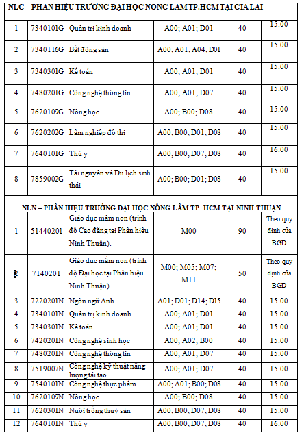 Trường đại học đầu tiên công bố điểm sàn xét điểm kỳ thi tốt nghiệp THPT 2022 Trường đại học đầu tiên công bố điểm sàn xét điểm kỳ thi tốt nghiệp THPT 2022