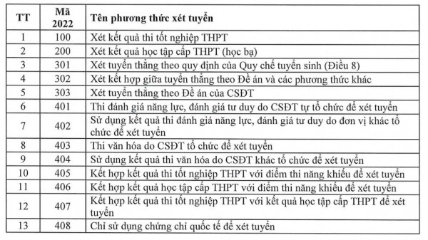 20 mã phương thức xét tuyển đại học năm 2022 thí sinh cần biết