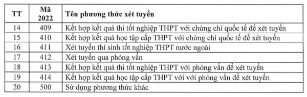 20 mã phương thức xét tuyển đại học năm 2022 thí sinh cần biết