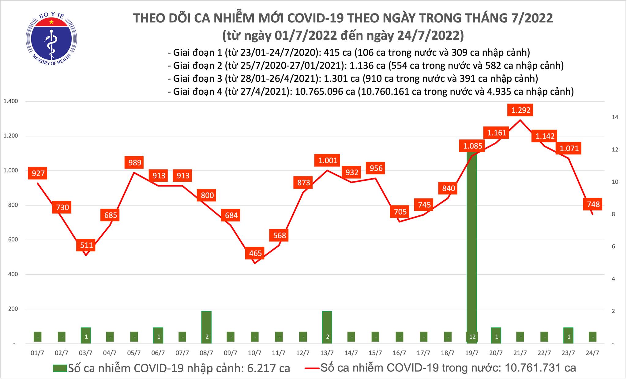 Ngày 24/7, thêm 748 ca mắc COVID-19 mới