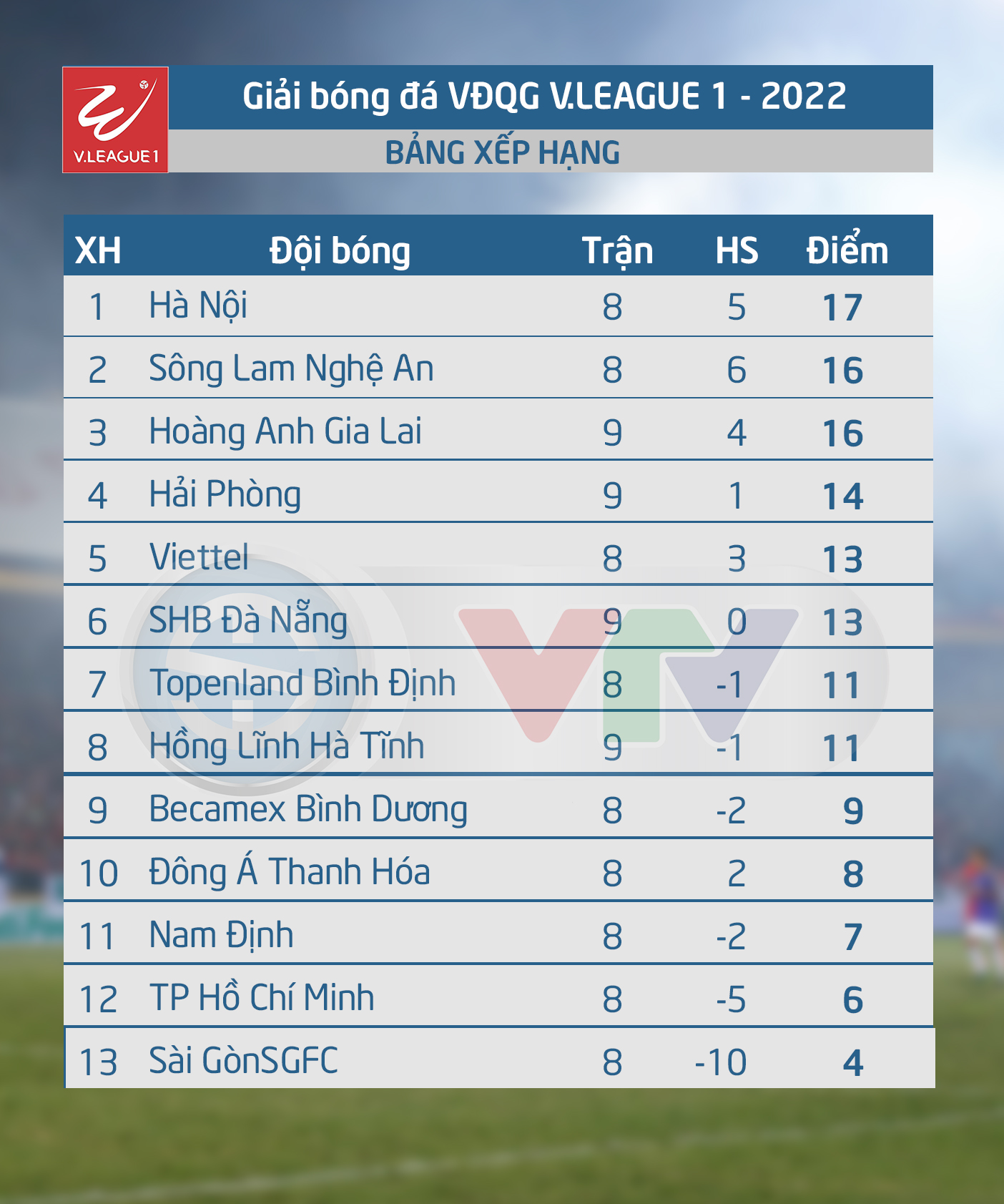 Thắng kịch tính trên sân khách, CLB Hà Nội lấy ngôi đầu V.League của SLNA