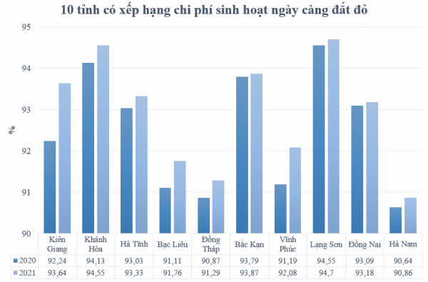 Những địa phương có chi phí sinh hoạt ngày càng đắt đỏ