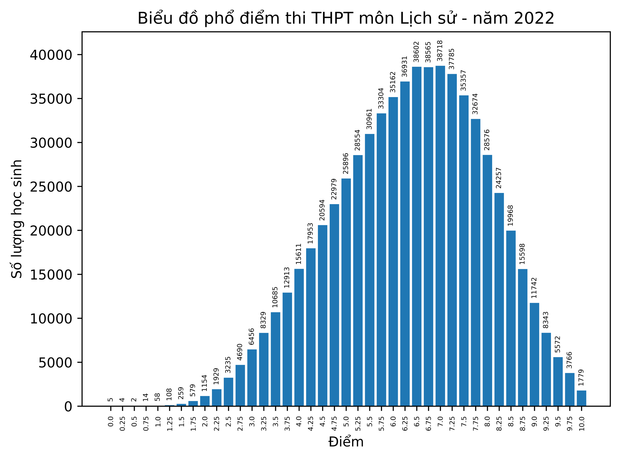 Kết quả thi tốt nghiệp THPT năm 2022: Điểm 10 giảm gần 4,4 lần
