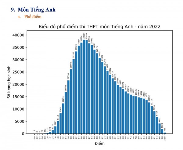 Kết quả thi tốt nghiệp THPT năm 2022: Điểm 10 giảm gần 4,4 lần