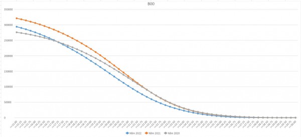 Dự báo điểm chuẩn qua phổ điểm 3 năm theo khối thi đại học Dự báo điểm chuẩn qua phổ điểm 3 năm theo khối thi đại học