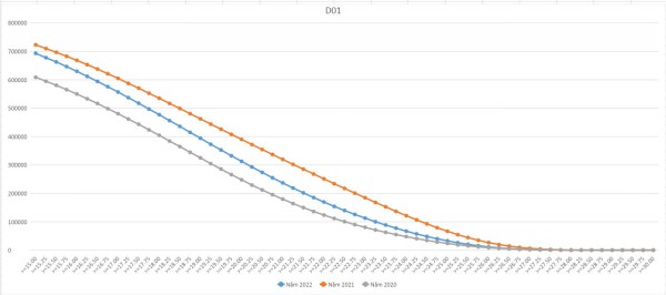 Dự báo điểm chuẩn qua phổ điểm 3 năm theo khối thi đại học Dự báo điểm chuẩn qua phổ điểm 3 năm theo khối thi đại học