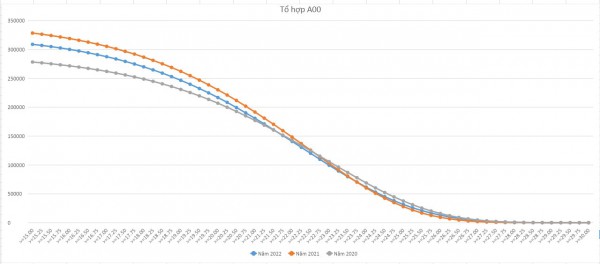 Dự báo điểm chuẩn qua phổ điểm 3 năm theo khối thi đại học Dự báo điểm chuẩn qua phổ điểm 3 năm theo khối thi đại học