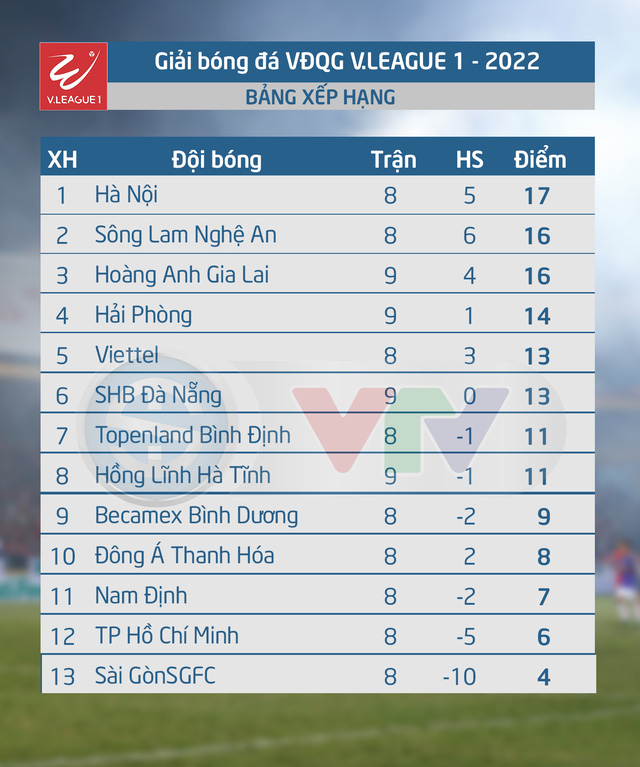 Điểm nhấn vòng 9 V.League 2022: Vinh danh chân sút nội