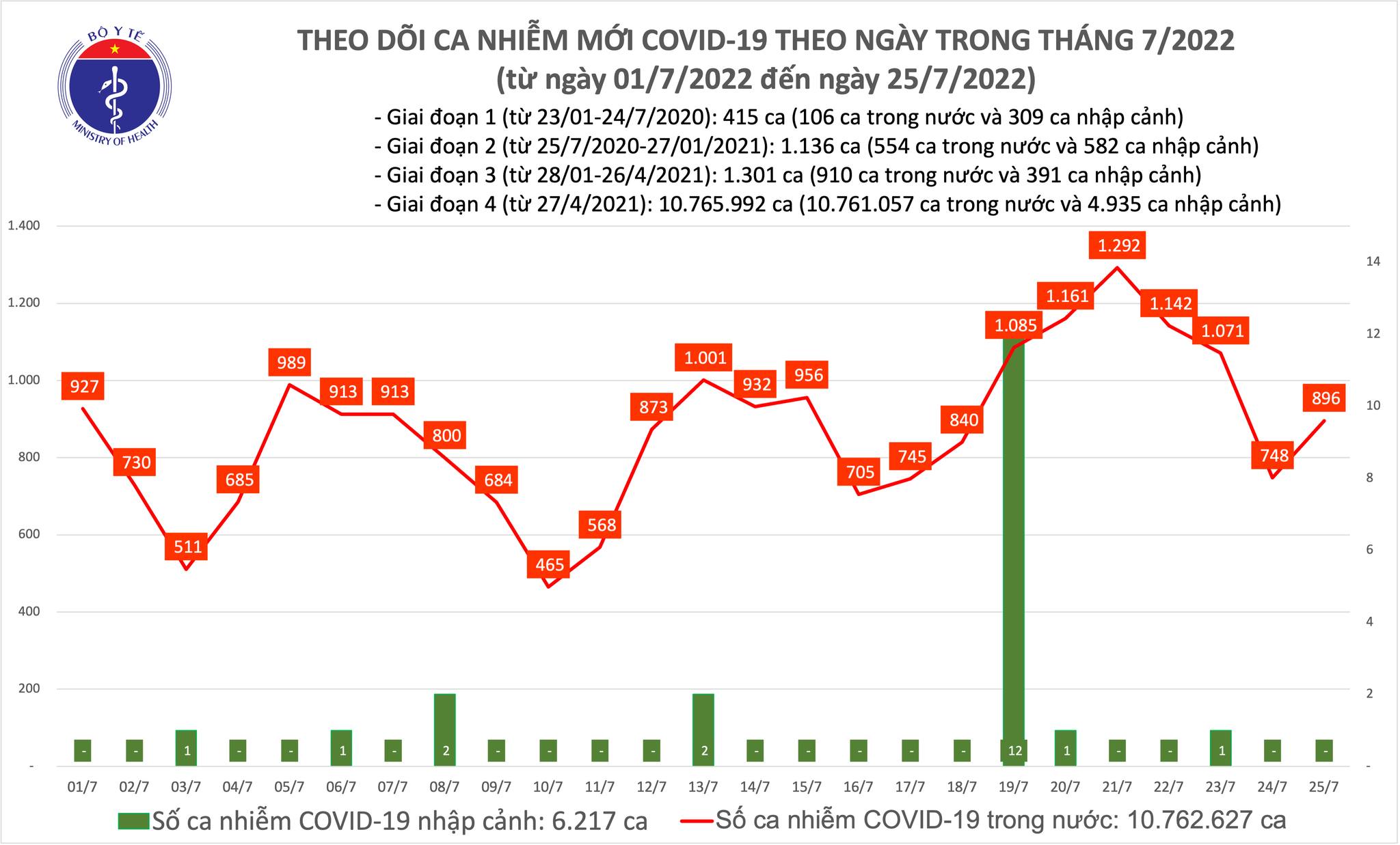Ngày 25/7, thêm 896 ca mắc COVID-19 mới