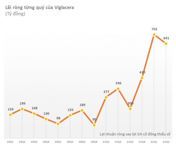 Cập nhật mùa BCTC quý 2 đến ngày 26/7: Thêm loạt doanh nghiệp lớn Vietcombank, Viglacera, Bình Sơn công bố tăng trưởng cao