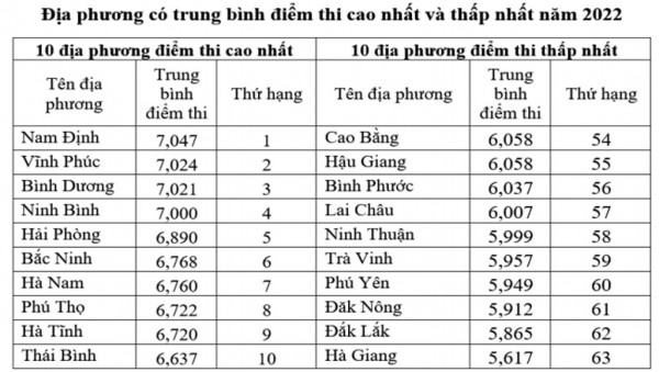 Kết quả tốt nghiệp THPT: Địa phương nào tụt hạng nhiều nhất, vì sao?