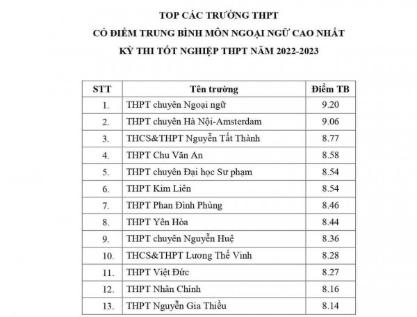 Hà Nội công bố top trường có điểm trung bình cao nhất từng môn thi tốt nghiệp Hà Nội công bố top trường có điểm trung bình cao nhất từng môn thi tốt nghiệp